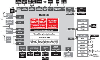 OMAP4430/OMAP4440 Chip Block Diagram - Thumbnail