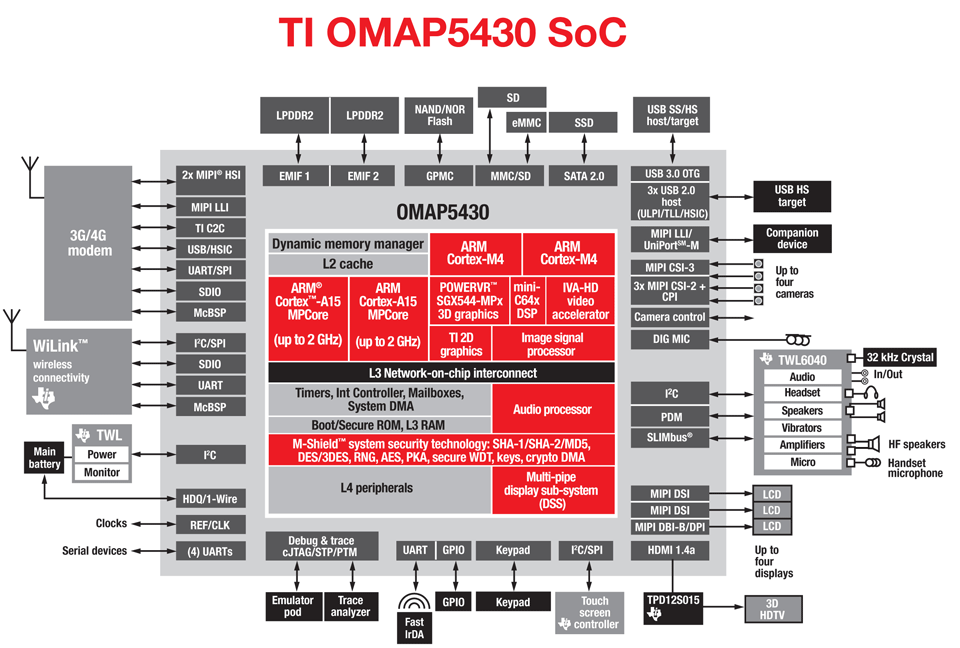 OMAP5430-SoC_large.gif