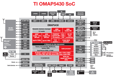 OMAP5430 Chip Block Diagram - Thumbnail