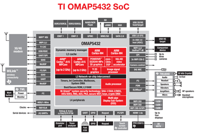OMAP5432 Diagrama de Blocos Chip - Miniatura
