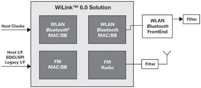 WiLink 6.0 Block Diagram