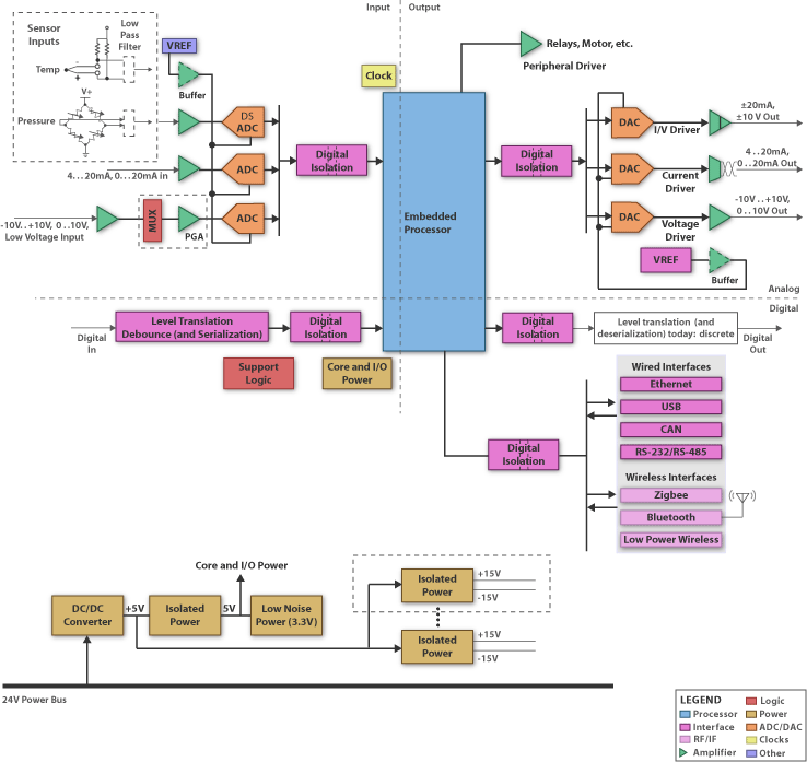 Plc  Programmable Logic Controller   Block Diagram Plc