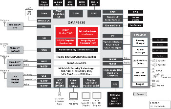 OMAP3430 Processor Chip Block Diagram - Thumbnail